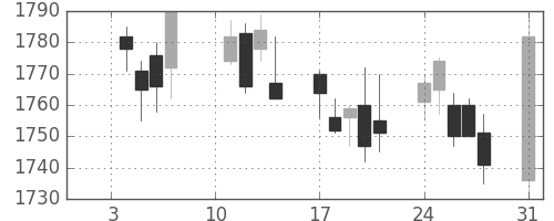 第一三共の日足チャート(2011年1月)