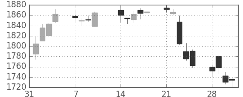 第一三共の日足チャート(2011年2月)