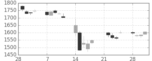 第一三共の日足チャート(2011年3月)