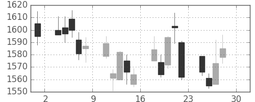 第一三共の日足チャート(2011年4月)