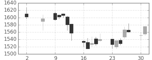 第一三共の日足チャート(2011年5月)