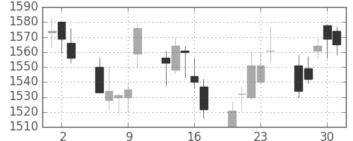 第一三共の日足チャート(2011年6月)