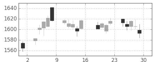 第一三共の日足チャート(2011年7月)