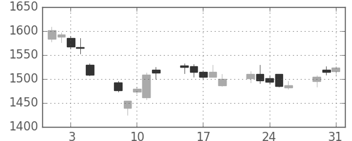 第一三共の日足チャート(2011年8月)