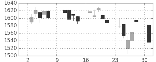 第一三共の日足チャート(2011年10月)