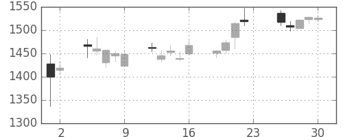 第一三共の日足チャート(2011年12月)