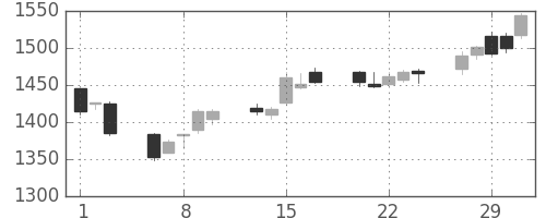 第一三共の日足チャート(2012年2月)