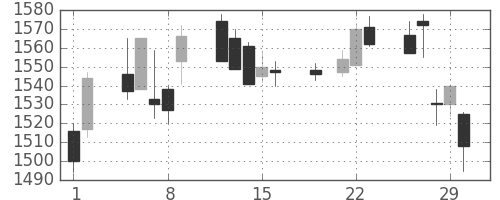 第一三共の日足チャート(2012年3月)