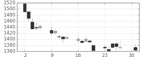 第一三共の日足チャート(2012年4月)