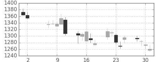 第一三共の日足チャート(2012年5月)
