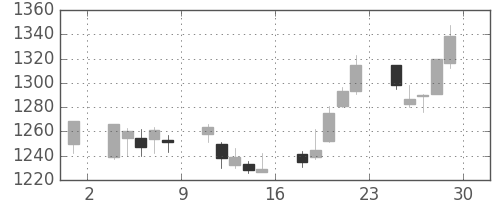 第一三共の日足チャート(2012年6月)