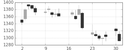 第一三共の日足チャート(2012年7月)
