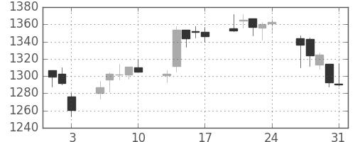 第一三共の日足チャート(2012年8月)