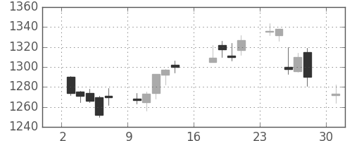 第一三共の日足チャート(2012年9月)