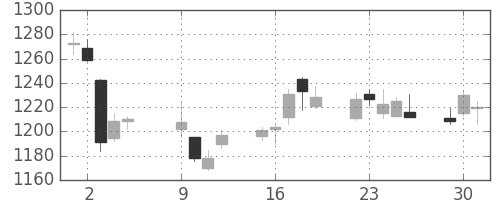 第一三共の日足チャート(2012年10月)
