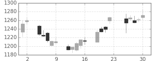 第一三共の日足チャート(2012年11月)