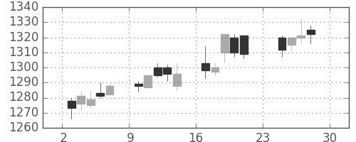 第一三共の日足チャート(2012年12月)