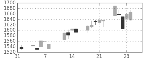 第一三共の日足チャート(2013年2月)