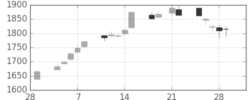 第一三共の日足チャート(2013年3月)