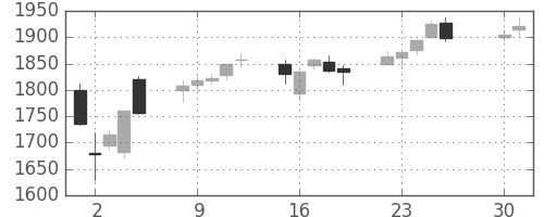 第一三共の日足チャート(2013年4月)