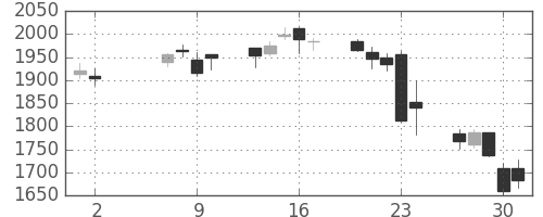 第一三共の日足チャート(2013年5月)