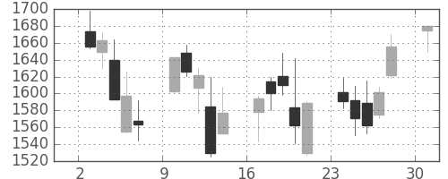 第一三共の日足チャート(2013年6月)