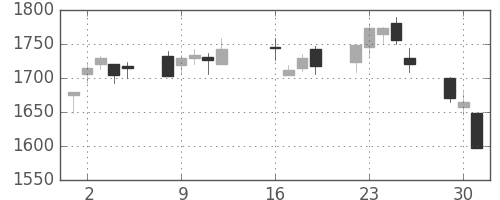 第一三共の日足チャート(2013年7月)