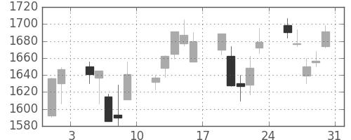第一三共の日足チャート(2013年8月)