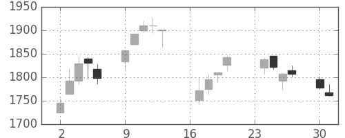 第一三共の日足チャート(2013年9月)