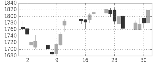 第一三共の日足チャート(2013年10月)