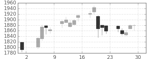 第一三共の日足チャート(2013年11月)
