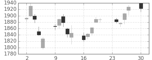 第一三共の日足チャート(2013年12月)