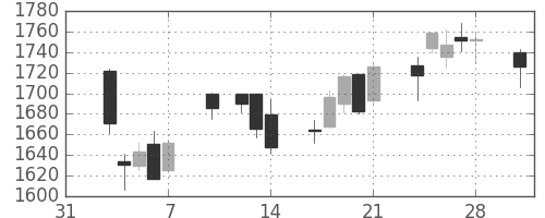 第一三共の日足チャート(2014年2月)