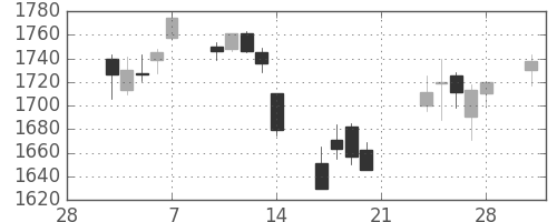 第一三共の日足チャート(2014年3月)
