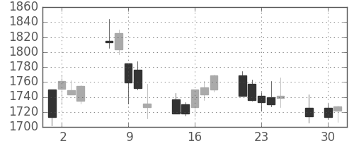 第一三共の日足チャート(2014年4月)