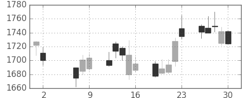 第一三共の日足チャート(2014年5月)