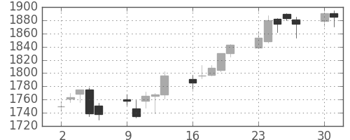 第一三共の日足チャート(2014年6月)