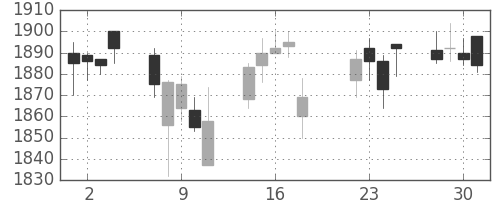 第一三共の日足チャート(2014年7月)