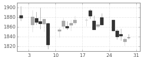 第一三共の日足チャート(2014年8月)
