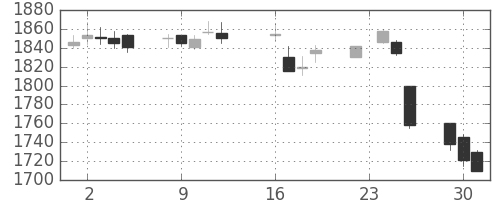 第一三共の日足チャート(2014年9月)