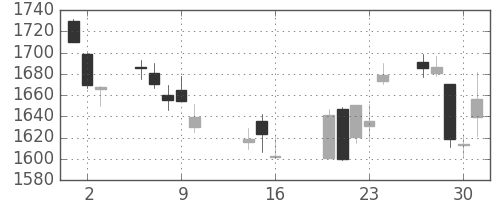 第一三共の日足チャート(2014年10月)