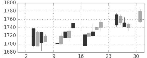 第一三共の日足チャート(2014年11月)