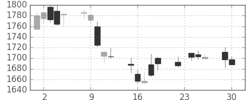 第一三共の日足チャート(2014年12月)