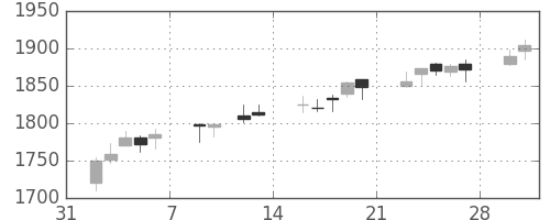 第一三共の日足チャート(2015年2月)