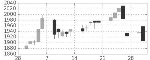 第一三共の日足チャート(2015年3月)