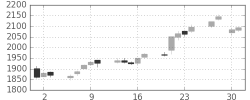 第一三共の日足チャート(2015年4月)