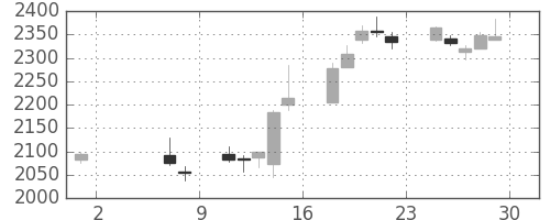 第一三共の日足チャート(2015年5月)