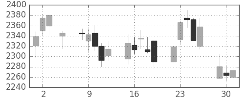 第一三共の日足チャート(2015年6月)
