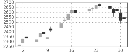 第一三共の日足チャート(2015年7月)