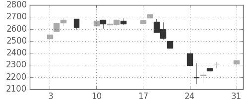 第一三共の日足チャート(2015年8月)